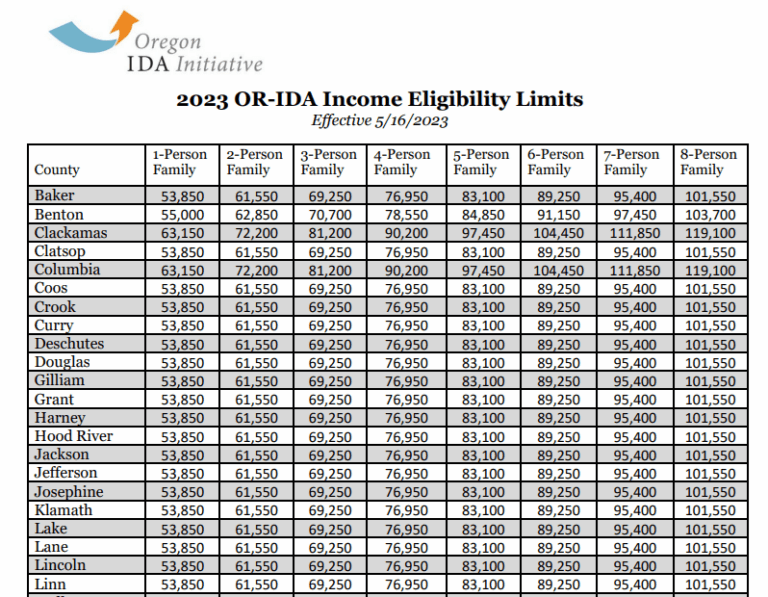 IDA Eligibility for 2023 Linn, Lane and Benton County